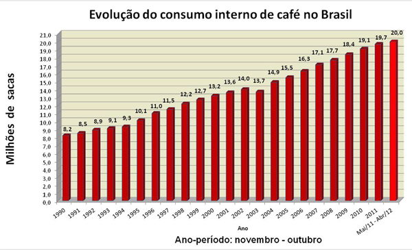 Hora do café: pesquisa aponta os principais hábitos de consumo dos  brasileiros